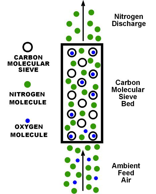 PSA Nitrogen Process