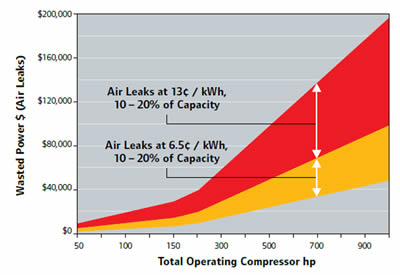 Wasted Power Chart